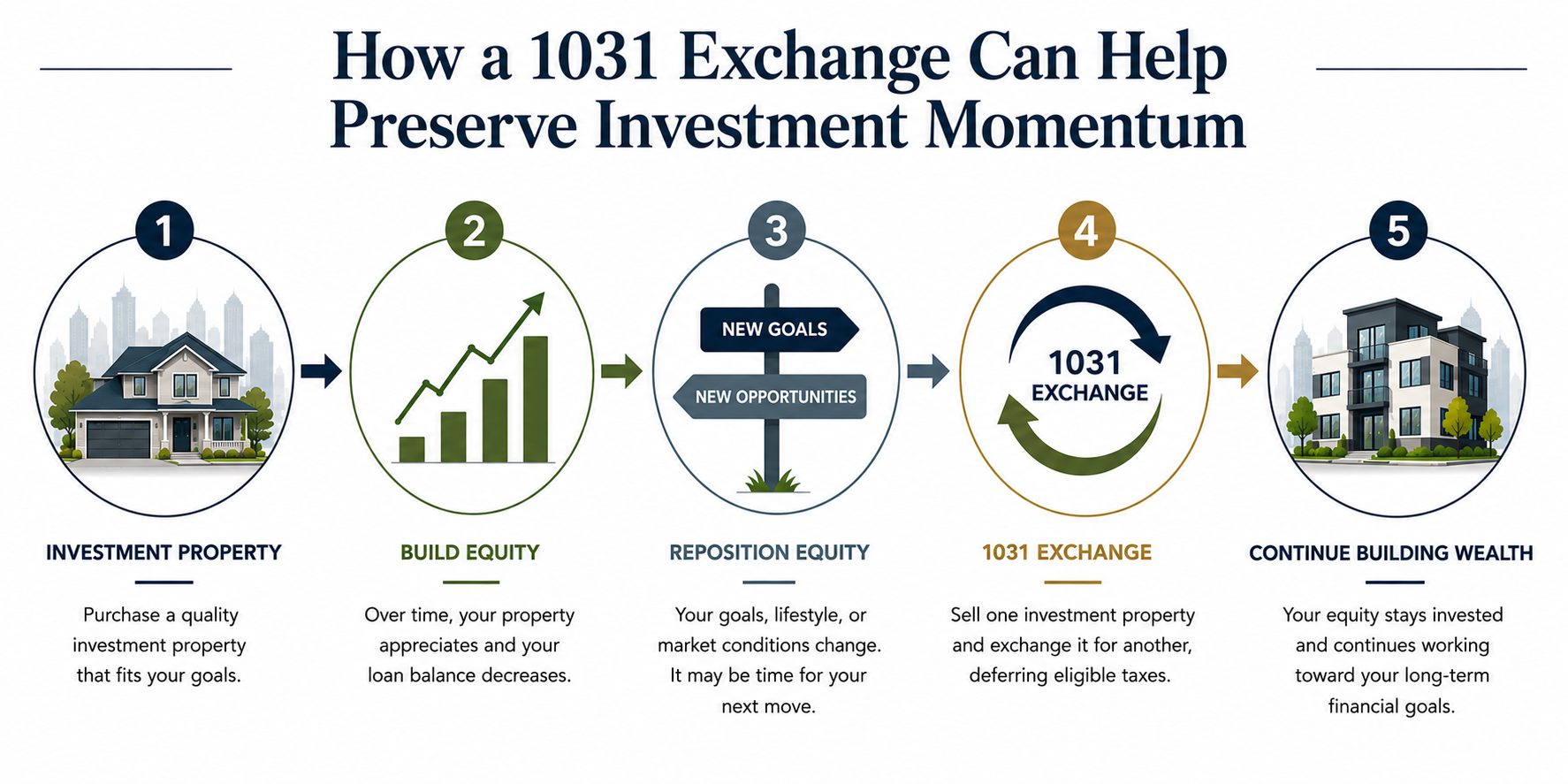 How a 1031 Exchange can help preserve investment momentum